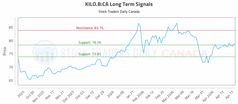 Stock Chart for KILO.B:CA