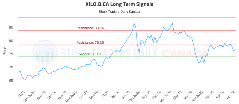 Stock Chart for KILO.B:CA