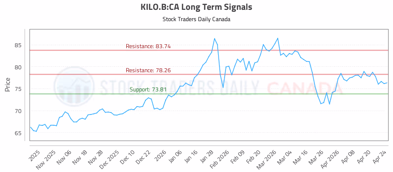 Stock Chart for KILO.B:CA