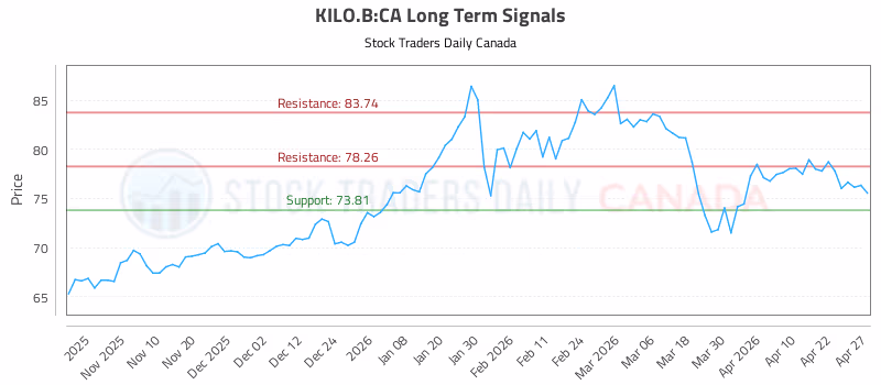 Stock Chart for KILO.B:CA