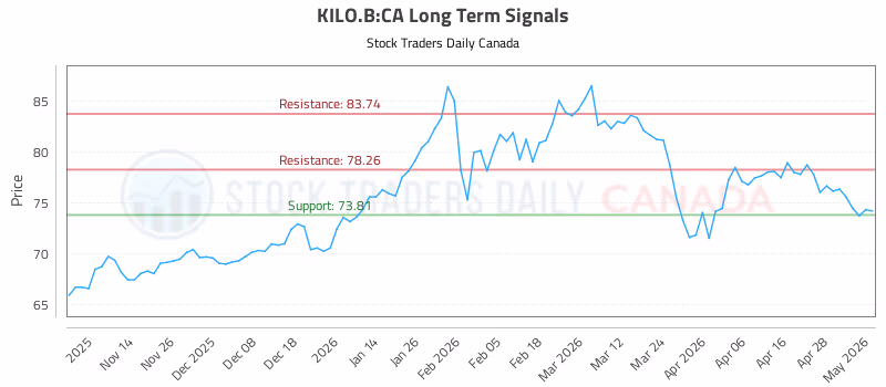 Stock Chart for KILO.B:CA