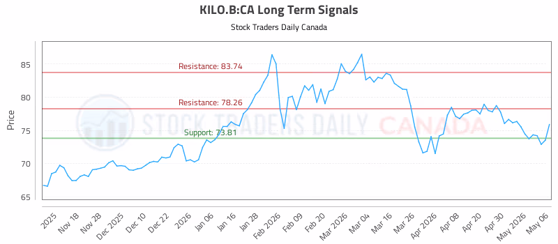 Stock Chart for KILO.B:CA