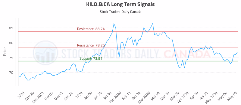 Stock Chart for KILO.B:CA