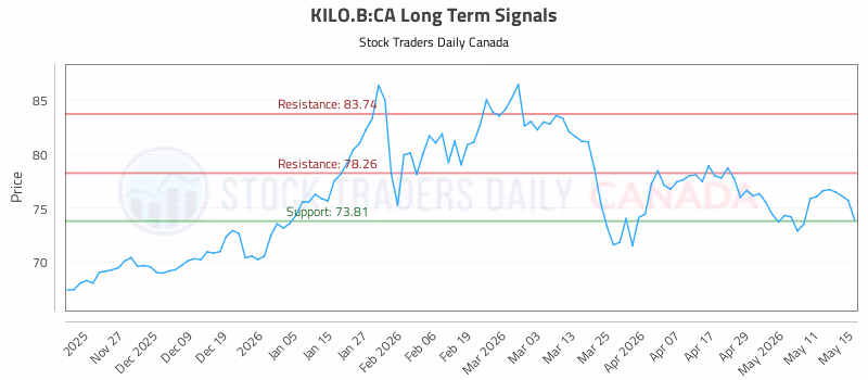 Stock Chart for KILO.B:CA