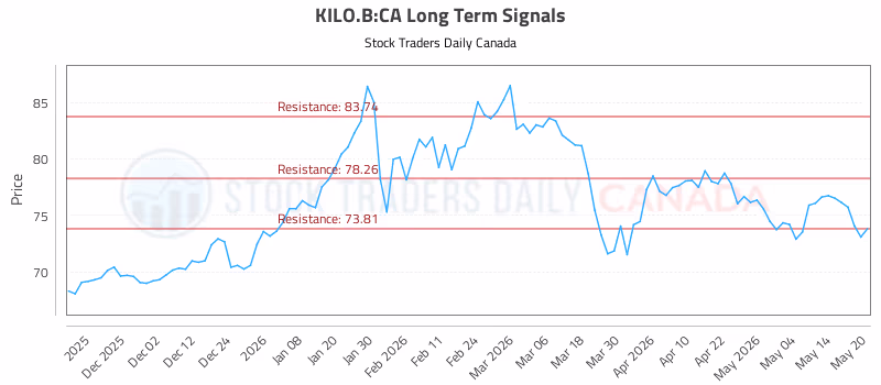 Stock Chart for KILO.B:CA
