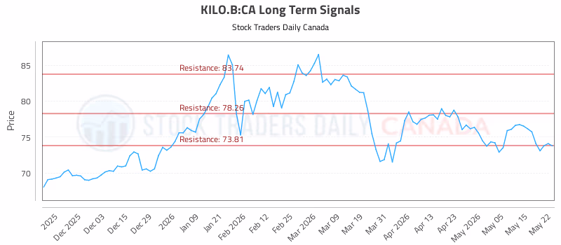 Stock Chart for KILO.B:CA