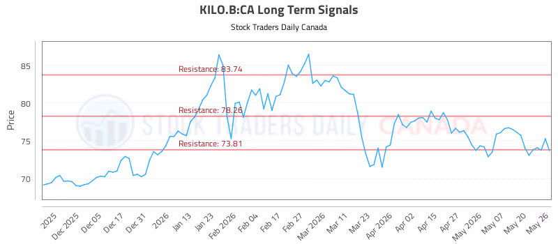 Stock Chart for KILO.B:CA