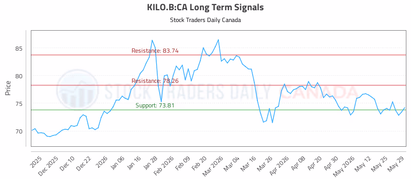 Stock Chart for KILO.B:CA