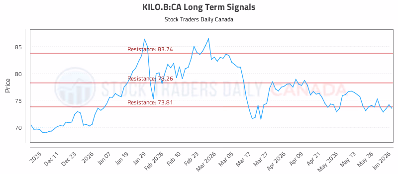 Stock Chart for KILO.B:CA