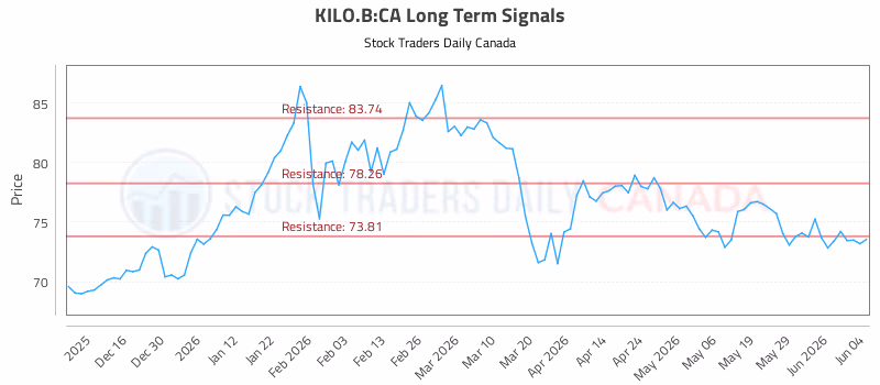 Stock Chart for KILO.B:CA