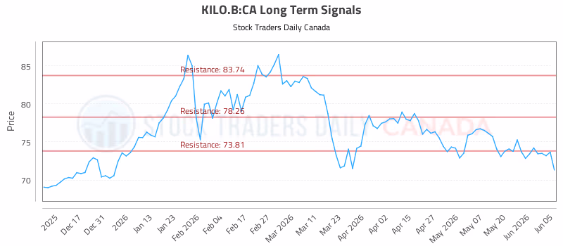 Stock Chart for KILO.B:CA
