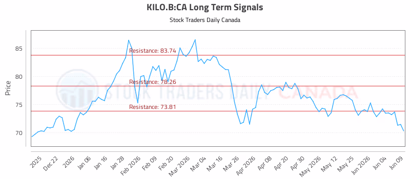 Stock Chart for KILO.B:CA