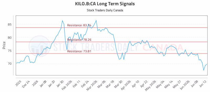 Stock Chart for KILO.B:CA