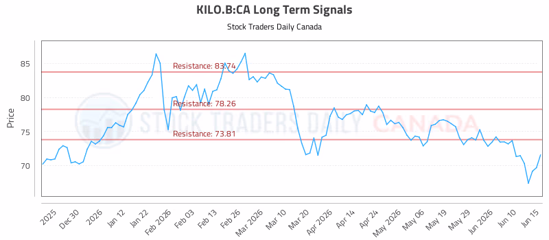 Stock Chart for KILO.B:CA