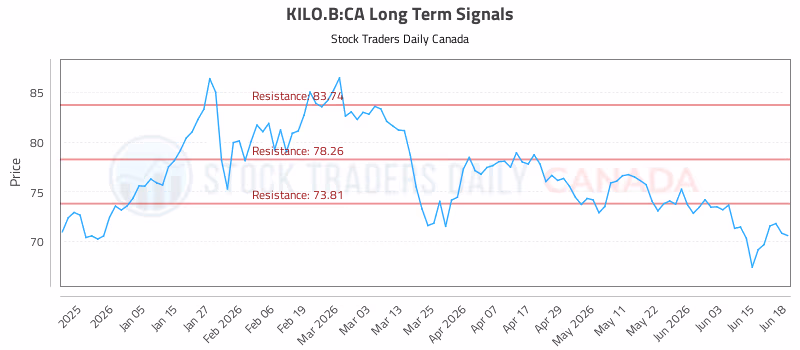 Stock Chart for KILO.B:CA
