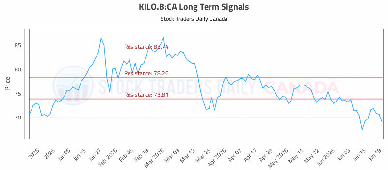 Stock Chart for KILO.B:CA