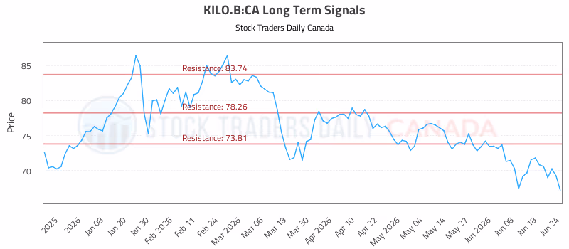 Stock Chart for KILO.B:CA