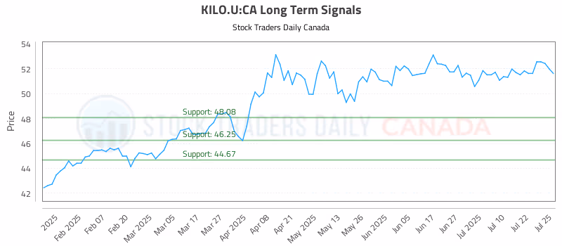 Stock Chart for KILO.U:CA