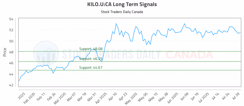 Stock Chart for KILO.U:CA