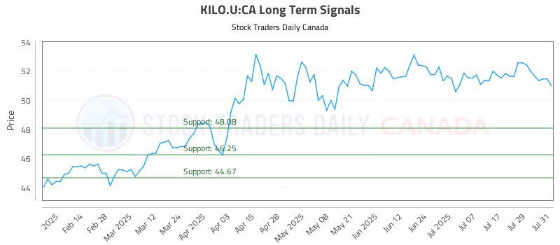 Stock Chart for KILO.U:CA