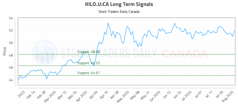 Stock Chart for KILO.U:CA