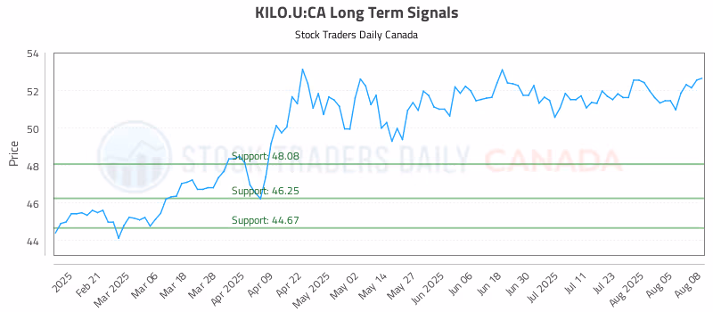 Stock Chart for KILO.U:CA