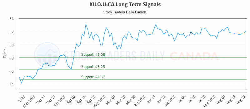 Stock Chart for KILO.U:CA