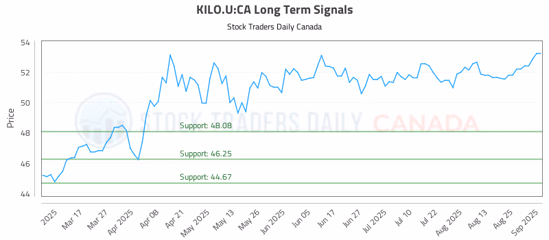 Stock Chart for KILO.U:CA