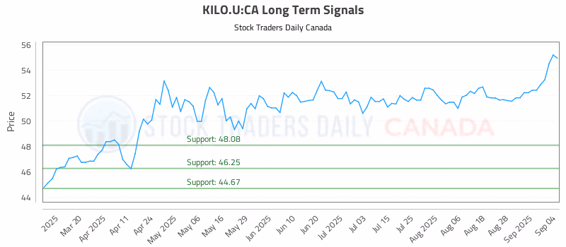 Stock Chart for KILO.U:CA