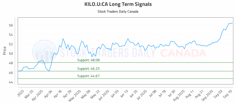 Stock Chart for KILO.U:CA