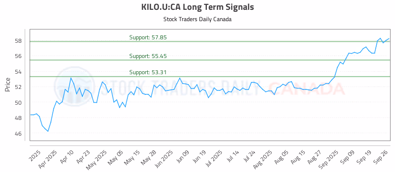Stock Chart for KILO.U:CA