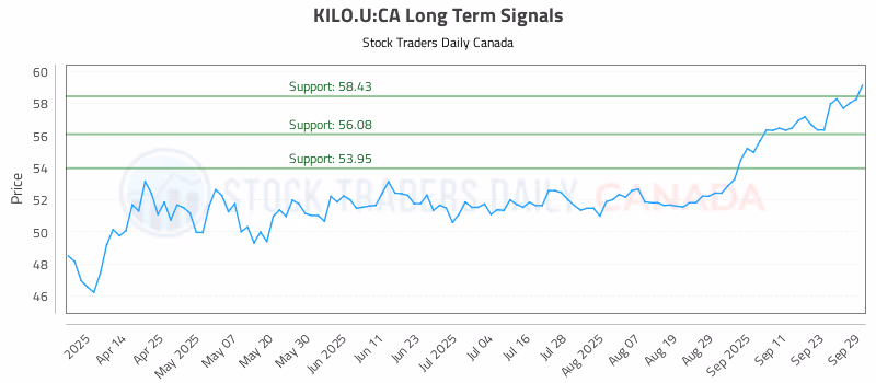 Stock Chart for KILO.U:CA