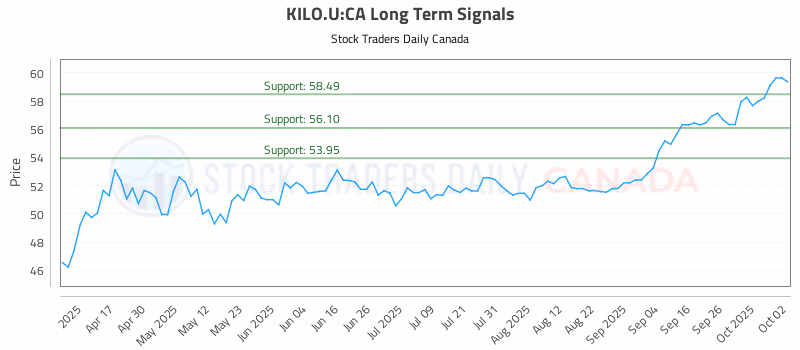 Stock Chart for KILO.U:CA