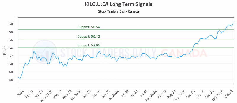 Stock Chart for KILO.U:CA