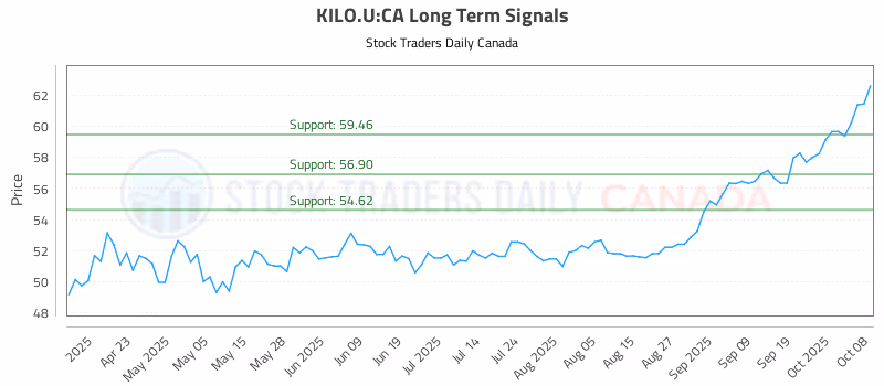 Stock Chart for KILO.U:CA