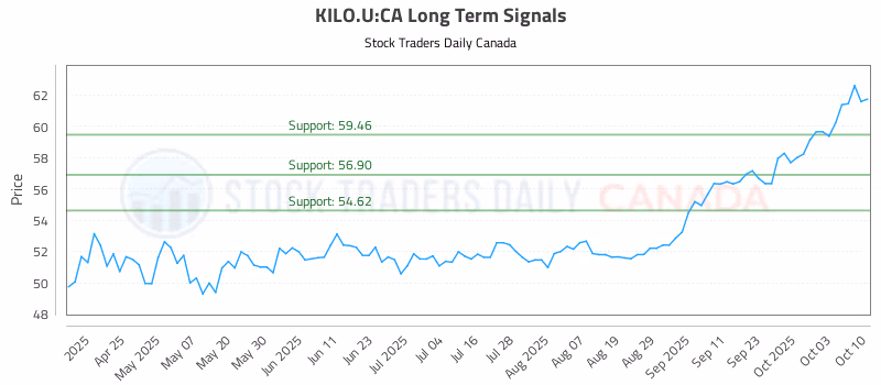 Stock Chart for KILO.U:CA