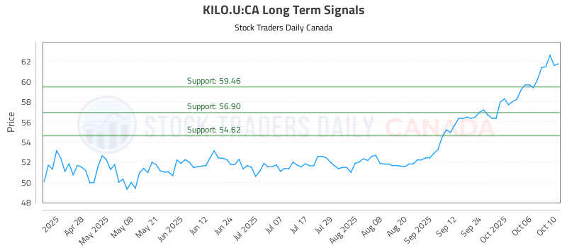 Stock Chart for KILO.U:CA