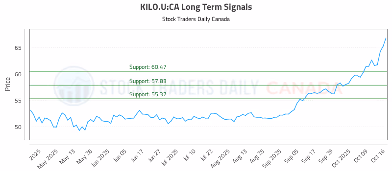 Stock Chart for KILO.U:CA