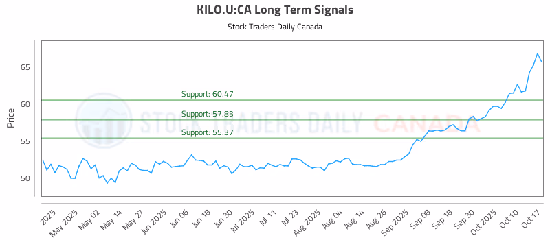 Stock Chart for KILO.U:CA