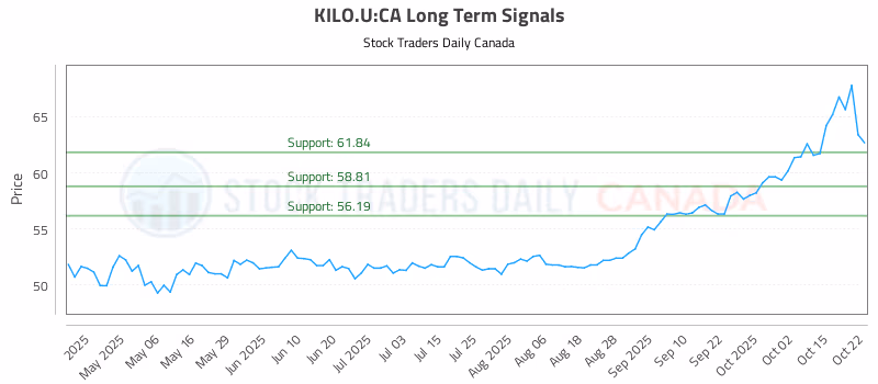 Stock Chart for KILO.U:CA