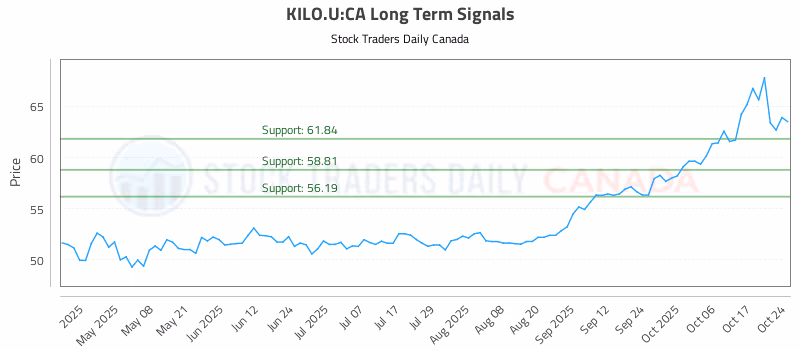 Stock Chart for KILO.U:CA