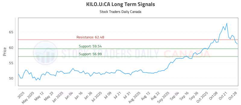 Stock Chart for KILO.U:CA