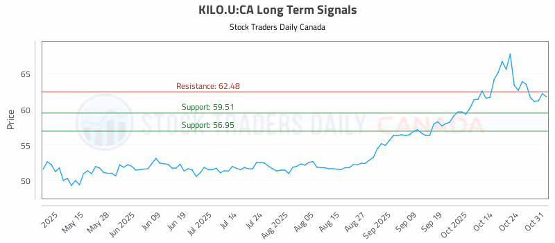 Stock Chart for KILO.U:CA