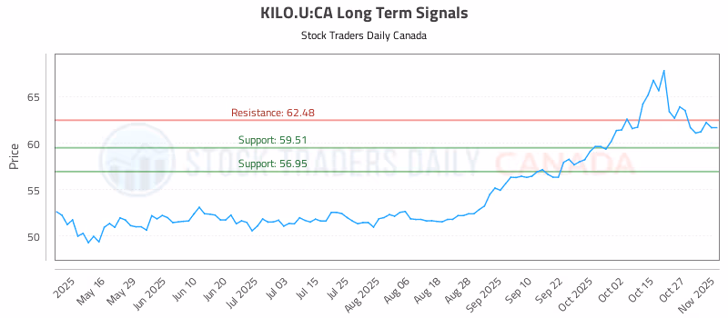 Stock Chart for KILO.U:CA