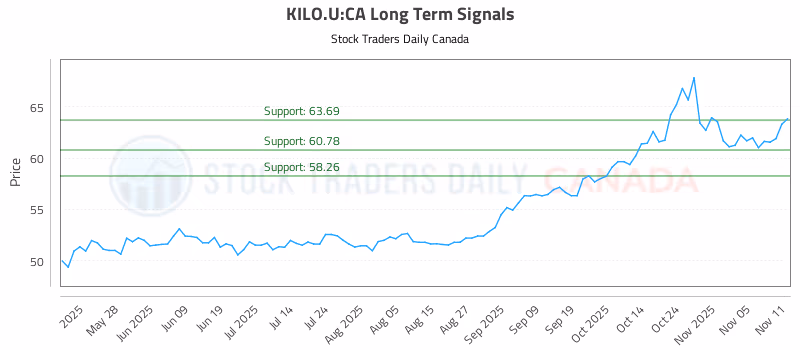 Stock Chart for KILO.U:CA