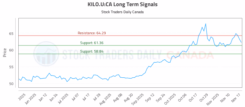 Stock Chart for KILO.U:CA