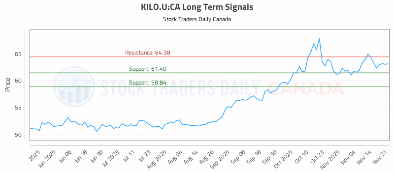 Stock Chart for KILO.U:CA