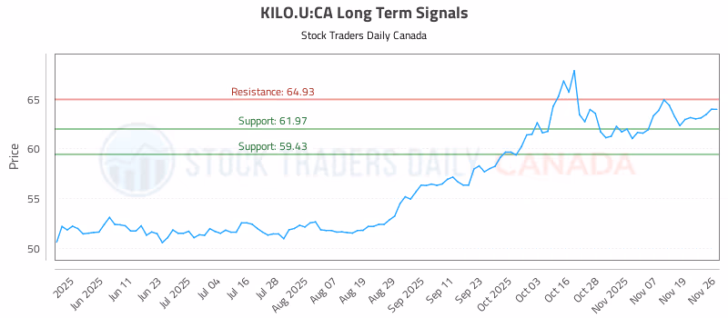 Stock Chart for KILO.U:CA