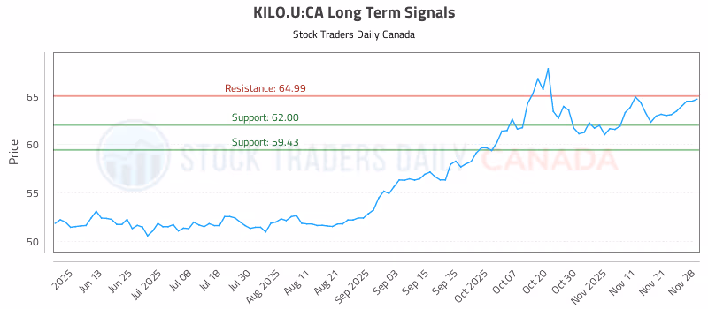 Stock Chart for KILO.U:CA
