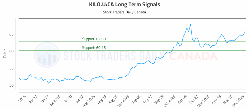 Stock Chart for KILO.U:CA